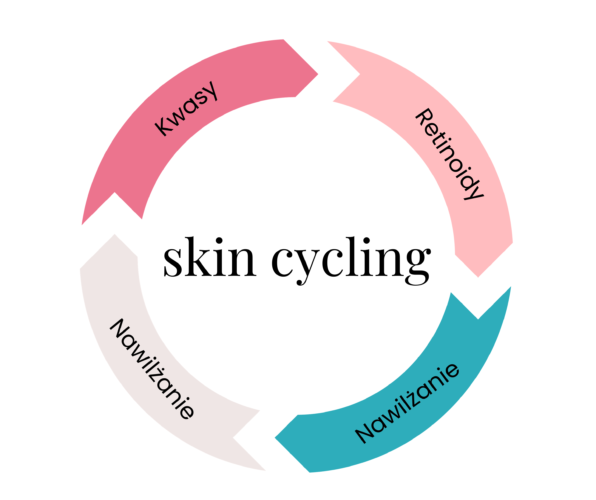 skin-cycling-596x500.png